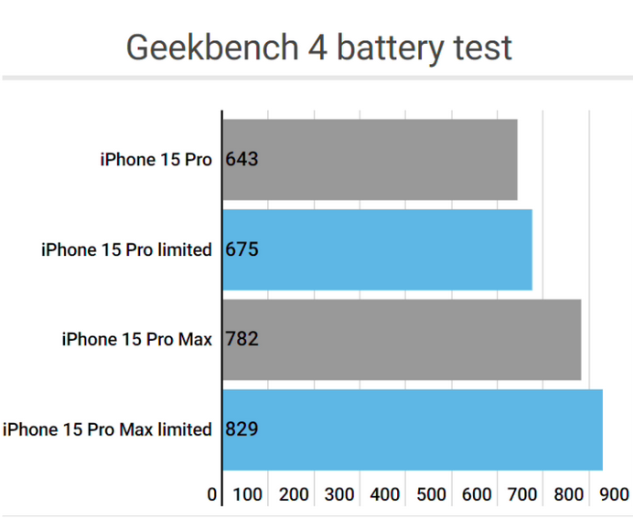 营口apple维修站iPhone15Pro的ProMotion高刷功能耗电吗