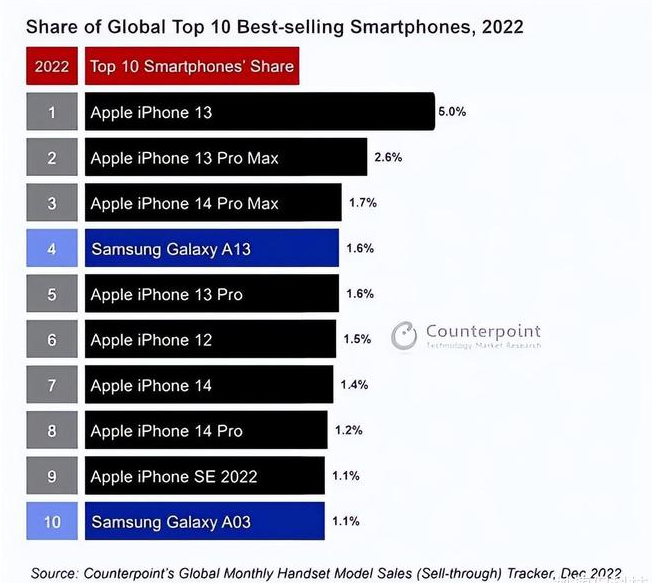 营口苹果维修分享:为什么iPhone14的销量不如iPhone13? 