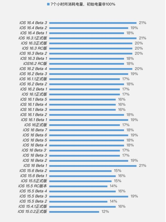 营口苹果手机维修分享iOS 16.4 Beta 3续航跑分等测试结果汇总 