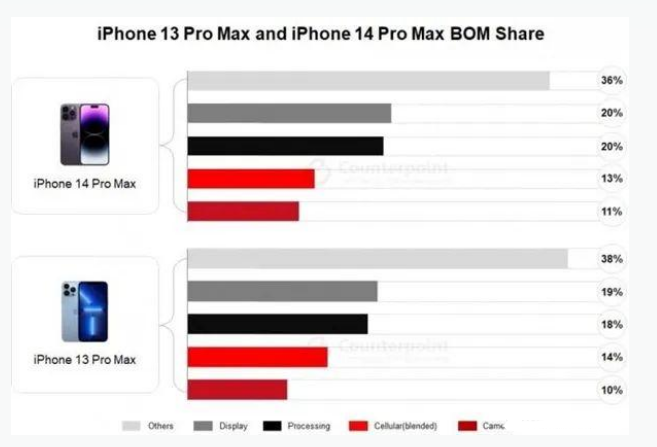 营口苹果手机维修分享iPhone 14 Pro的成本和利润 