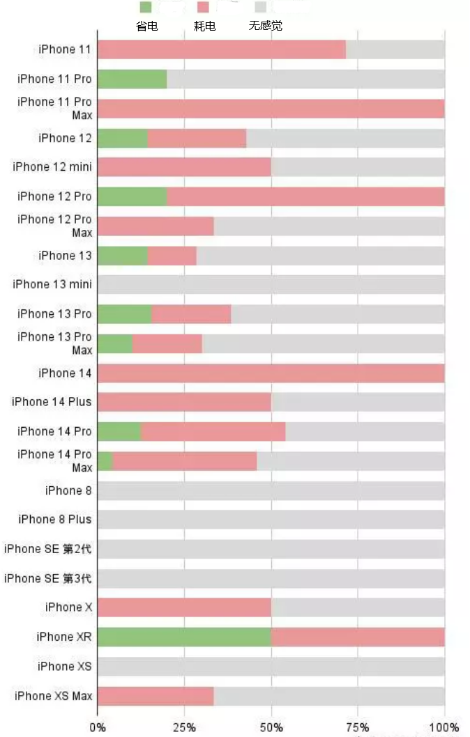 营口苹果手机维修分享iOS16.2太耗电怎么办？iOS16.2续航不好可以降级吗？ 