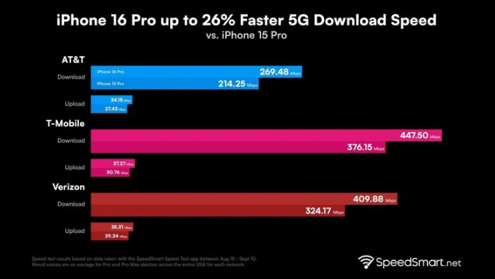 营口苹果手机维修分享iPhone 16 Pro 系列的 5G 速度 